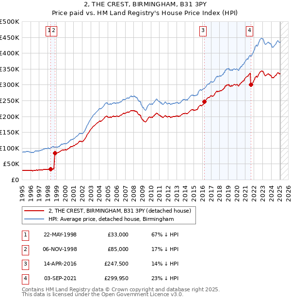 2, THE CREST, BIRMINGHAM, B31 3PY: Price paid vs HM Land Registry's House Price Index