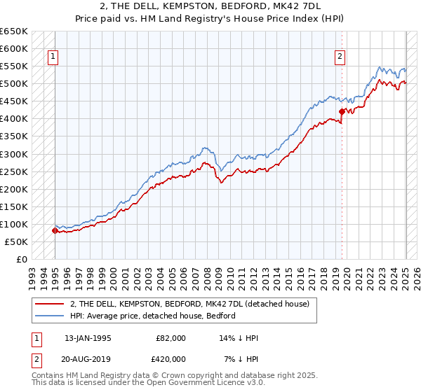 2, THE DELL, KEMPSTON, BEDFORD, MK42 7DL: Price paid vs HM Land Registry's House Price Index