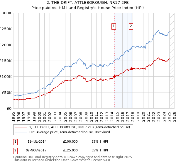 2, THE DRIFT, ATTLEBOROUGH, NR17 2FB: Price paid vs HM Land Registry's House Price Index
