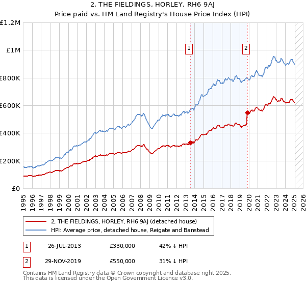 2, THE FIELDINGS, HORLEY, RH6 9AJ: Price paid vs HM Land Registry's House Price Index