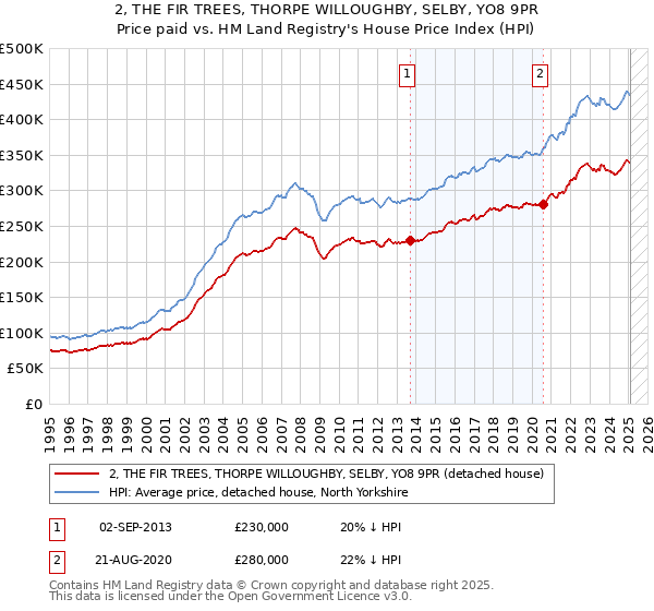 2, THE FIR TREES, THORPE WILLOUGHBY, SELBY, YO8 9PR: Price paid vs HM Land Registry's House Price Index