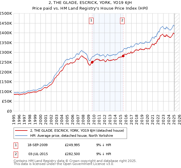 2, THE GLADE, ESCRICK, YORK, YO19 6JH: Price paid vs HM Land Registry's House Price Index