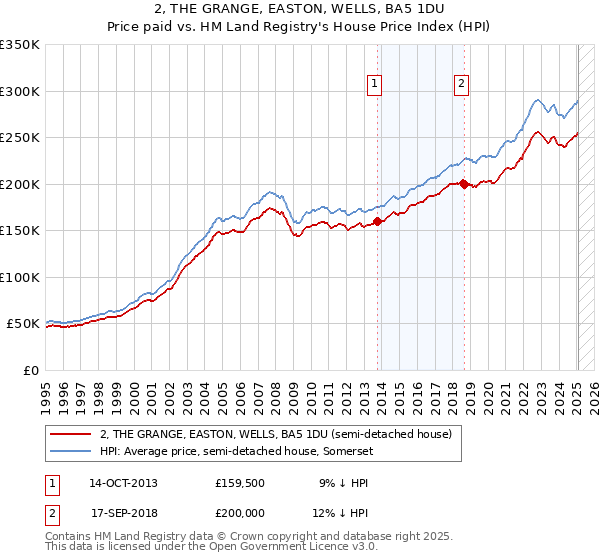 2, THE GRANGE, EASTON, WELLS, BA5 1DU: Price paid vs HM Land Registry's House Price Index