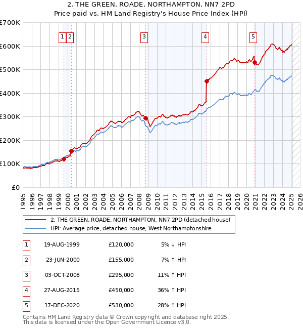 2, THE GREEN, ROADE, NORTHAMPTON, NN7 2PD: Price paid vs HM Land Registry's House Price Index