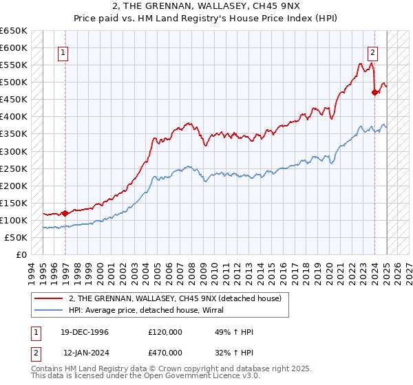 2, THE GRENNAN, WALLASEY, CH45 9NX: Price paid vs HM Land Registry's House Price Index