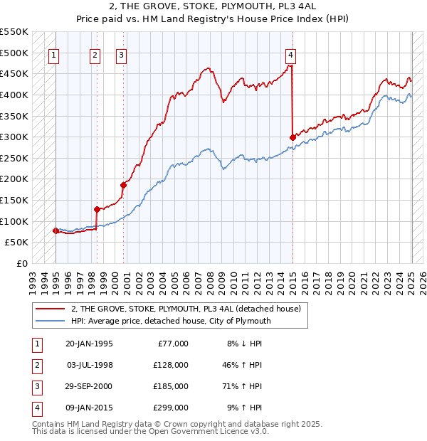 2, THE GROVE, STOKE, PLYMOUTH, PL3 4AL: Price paid vs HM Land Registry's House Price Index