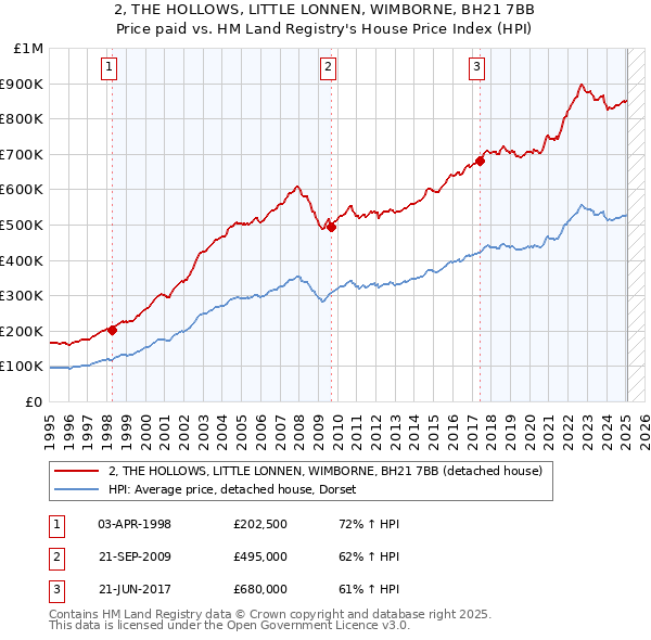 2, THE HOLLOWS, LITTLE LONNEN, WIMBORNE, BH21 7BB: Price paid vs HM Land Registry's House Price Index