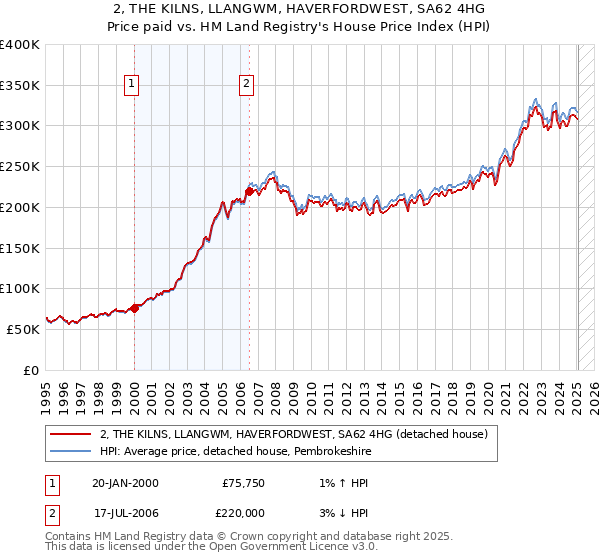 2, THE KILNS, LLANGWM, HAVERFORDWEST, SA62 4HG: Price paid vs HM Land Registry's House Price Index