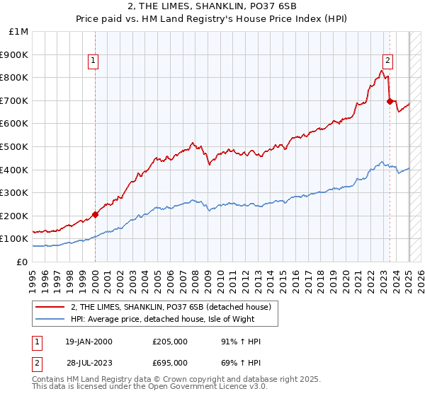 2, THE LIMES, SHANKLIN, PO37 6SB: Price paid vs HM Land Registry's House Price Index
