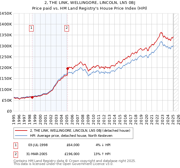 2, THE LINK, WELLINGORE, LINCOLN, LN5 0BJ: Price paid vs HM Land Registry's House Price Index