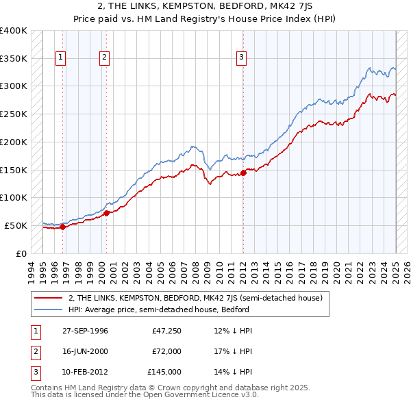 2, THE LINKS, KEMPSTON, BEDFORD, MK42 7JS: Price paid vs HM Land Registry's House Price Index