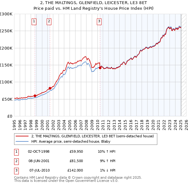 2, THE MALTINGS, GLENFIELD, LEICESTER, LE3 8ET: Price paid vs HM Land Registry's House Price Index
