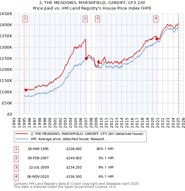 2, THE MEADOWS, MARSHFIELD, CARDIFF, CF3 2AY: Price paid vs HM Land Registry's House Price Index