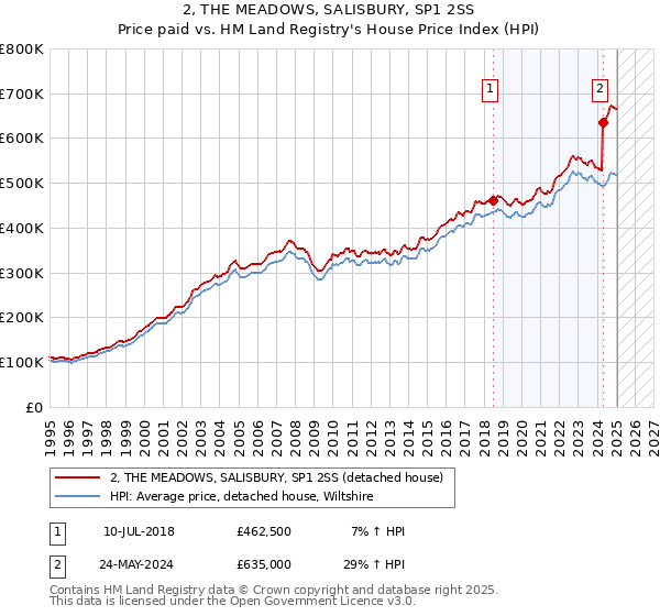 2, THE MEADOWS, SALISBURY, SP1 2SS: Price paid vs HM Land Registry's House Price Index
