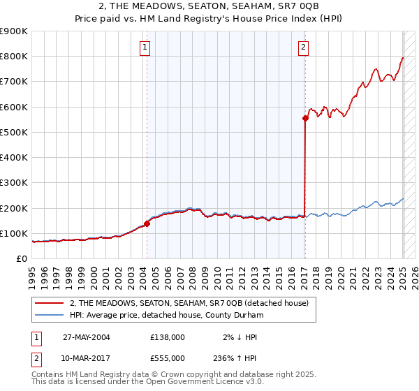 2, THE MEADOWS, SEATON, SEAHAM, SR7 0QB: Price paid vs HM Land Registry's House Price Index