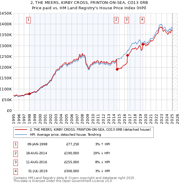 2, THE MEERS, KIRBY CROSS, FRINTON-ON-SEA, CO13 0RB: Price paid vs HM Land Registry's House Price Index