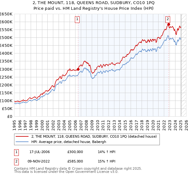 2, THE MOUNT, 118, QUEENS ROAD, SUDBURY, CO10 1PQ: Price paid vs HM Land Registry's House Price Index