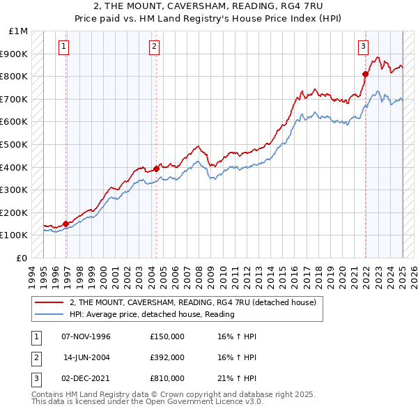 2, THE MOUNT, CAVERSHAM, READING, RG4 7RU: Price paid vs HM Land Registry's House Price Index