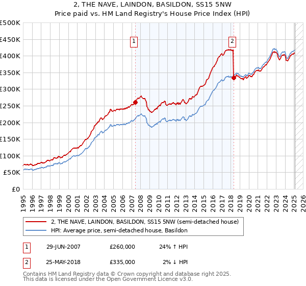 2, THE NAVE, LAINDON, BASILDON, SS15 5NW: Price paid vs HM Land Registry's House Price Index