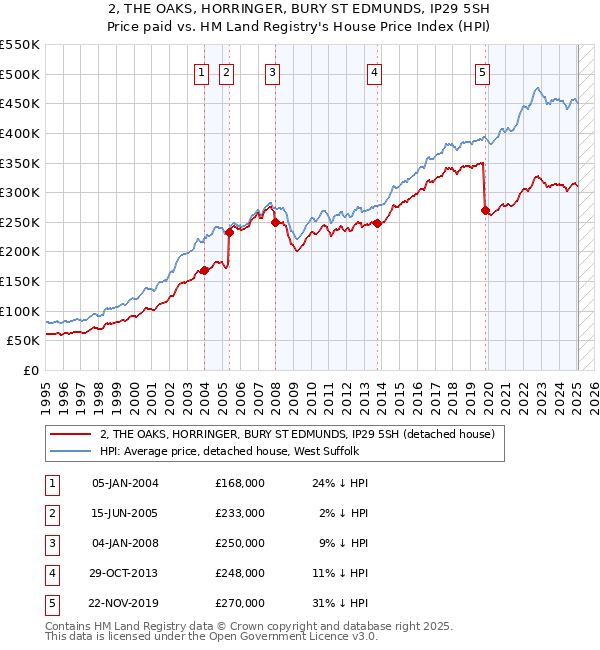 2, THE OAKS, HORRINGER, BURY ST EDMUNDS, IP29 5SH: Price paid vs HM Land Registry's House Price Index