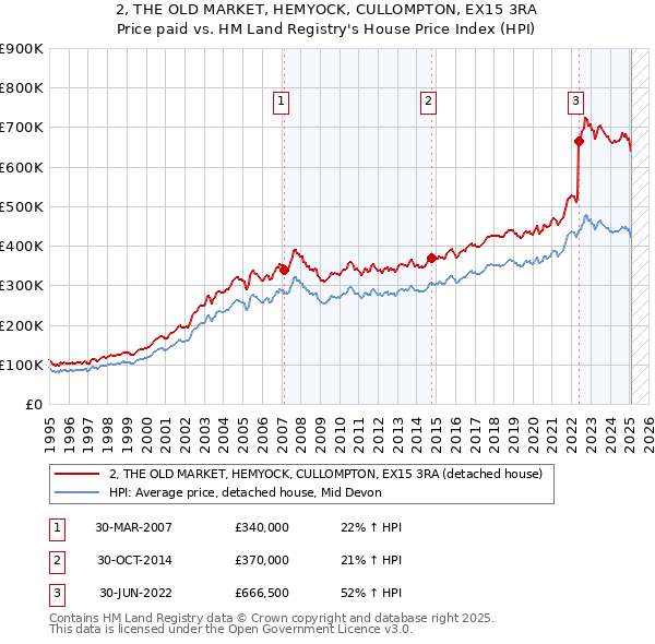 2, THE OLD MARKET, HEMYOCK, CULLOMPTON, EX15 3RA: Price paid vs HM Land Registry's House Price Index