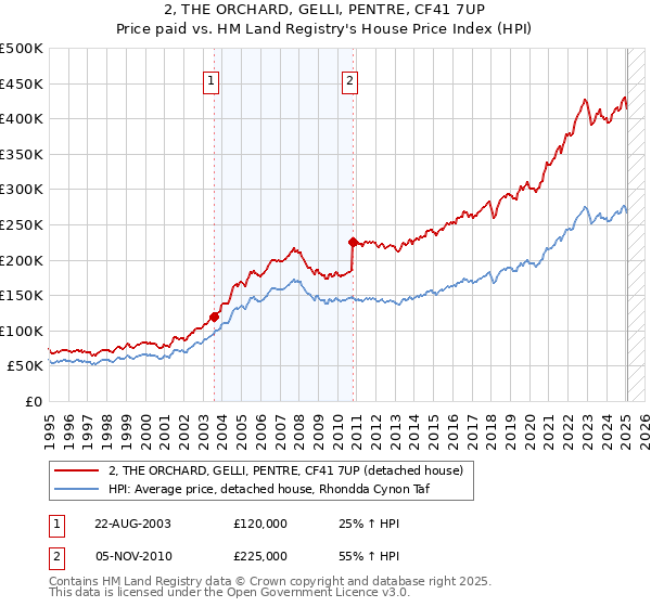 2, THE ORCHARD, GELLI, PENTRE, CF41 7UP: Price paid vs HM Land Registry's House Price Index