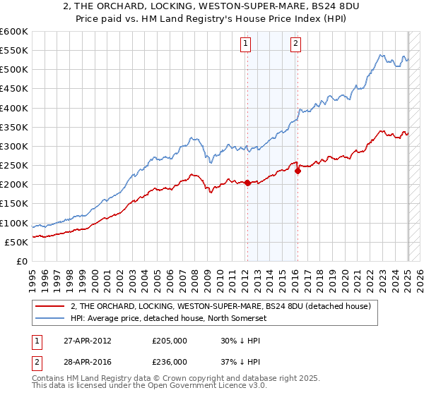 2, THE ORCHARD, LOCKING, WESTON-SUPER-MARE, BS24 8DU: Price paid vs HM Land Registry's House Price Index