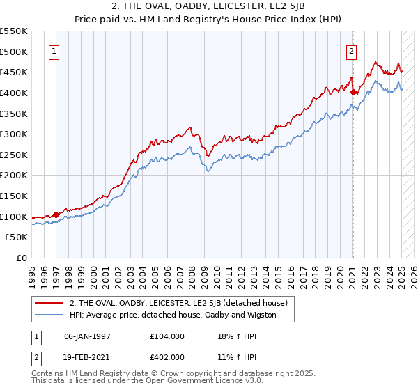 2, THE OVAL, OADBY, LEICESTER, LE2 5JB: Price paid vs HM Land Registry's House Price Index