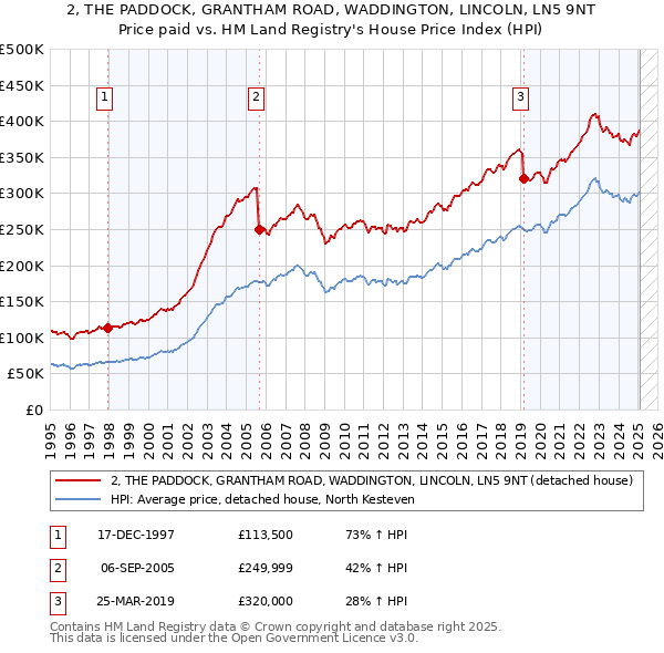 2, THE PADDOCK, GRANTHAM ROAD, WADDINGTON, LINCOLN, LN5 9NT: Price paid vs HM Land Registry's House Price Index