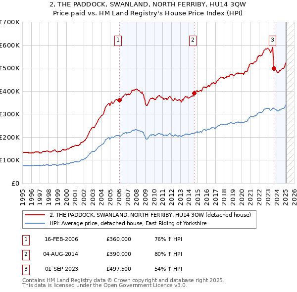 2, THE PADDOCK, SWANLAND, NORTH FERRIBY, HU14 3QW: Price paid vs HM Land Registry's House Price Index