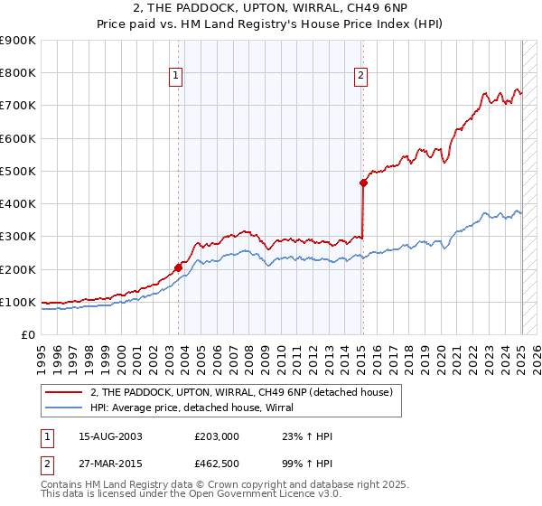2, THE PADDOCK, UPTON, WIRRAL, CH49 6NP: Price paid vs HM Land Registry's House Price Index