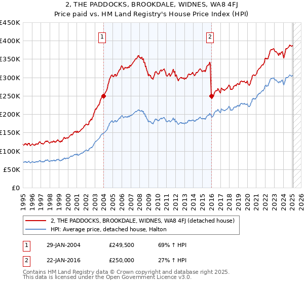 2, THE PADDOCKS, BROOKDALE, WIDNES, WA8 4FJ: Price paid vs HM Land Registry's House Price Index
