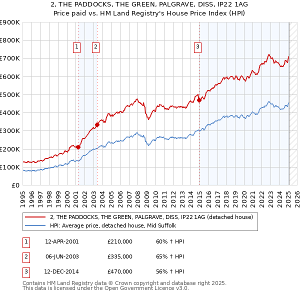 2, THE PADDOCKS, THE GREEN, PALGRAVE, DISS, IP22 1AG: Price paid vs HM Land Registry's House Price Index