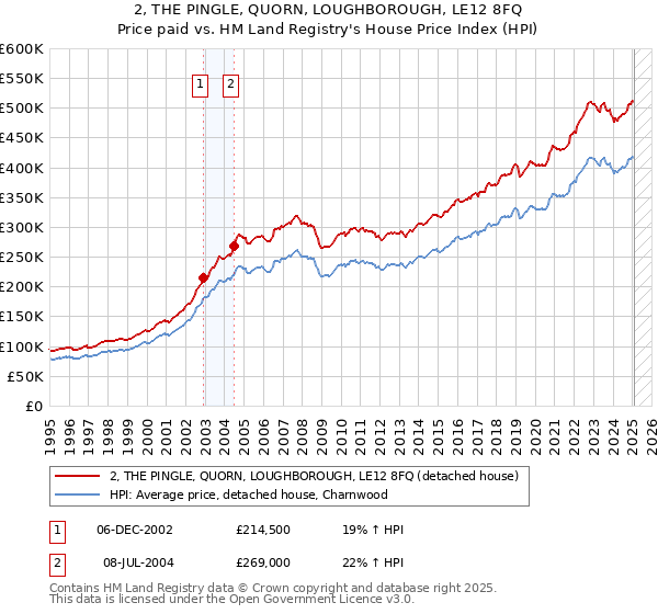 2, THE PINGLE, QUORN, LOUGHBOROUGH, LE12 8FQ: Price paid vs HM Land Registry's House Price Index