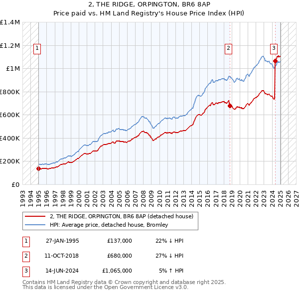 2, THE RIDGE, ORPINGTON, BR6 8AP: Price paid vs HM Land Registry's House Price Index