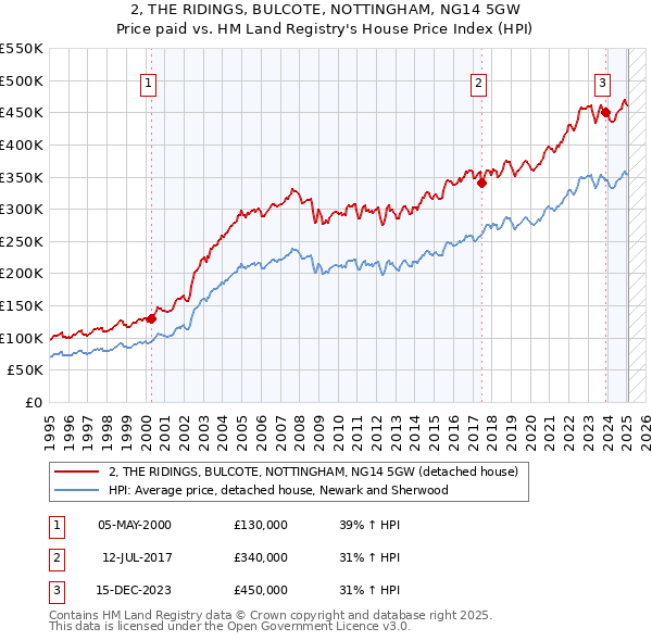 2, THE RIDINGS, BULCOTE, NOTTINGHAM, NG14 5GW: Price paid vs HM Land Registry's House Price Index