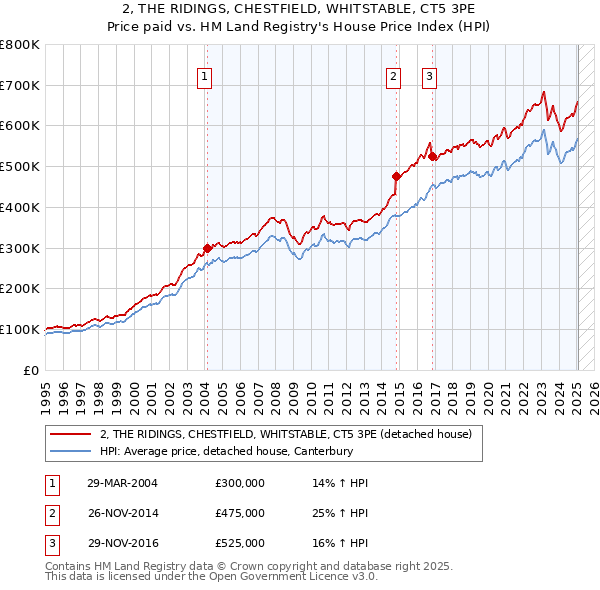 2, THE RIDINGS, CHESTFIELD, WHITSTABLE, CT5 3PE: Price paid vs HM Land Registry's House Price Index