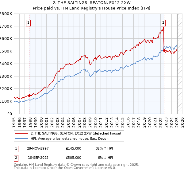 2, THE SALTINGS, SEATON, EX12 2XW: Price paid vs HM Land Registry's House Price Index