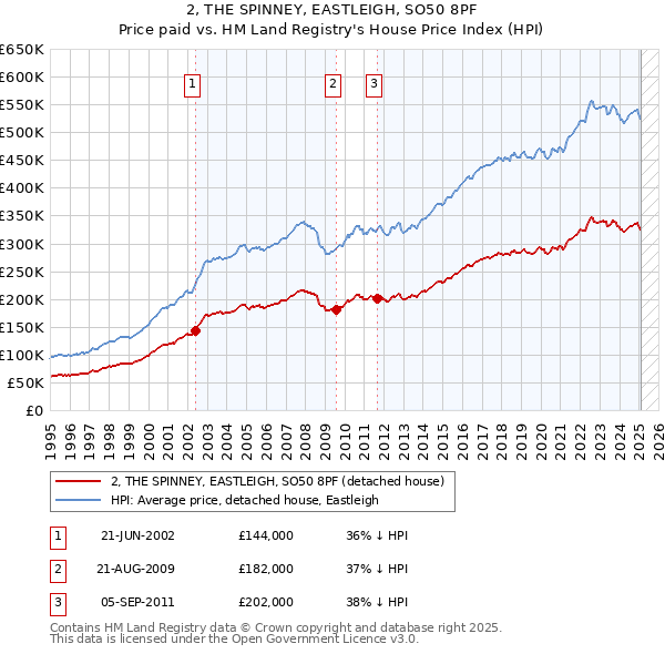 2, THE SPINNEY, EASTLEIGH, SO50 8PF: Price paid vs HM Land Registry's House Price Index