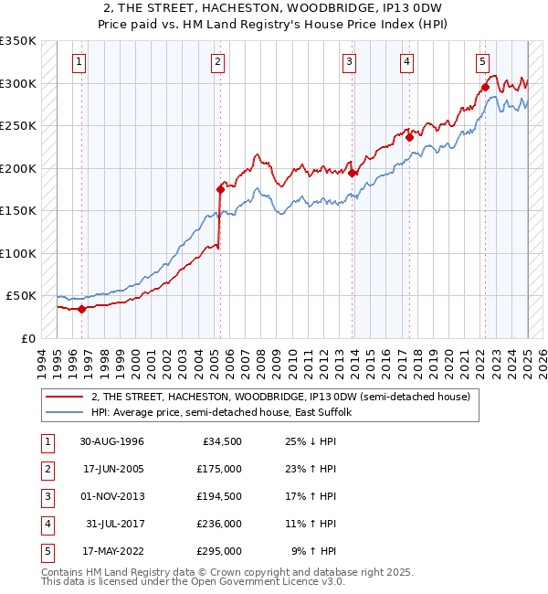 2, THE STREET, HACHESTON, WOODBRIDGE, IP13 0DW: Price paid vs HM Land Registry's House Price Index