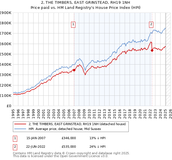 2, THE TIMBERS, EAST GRINSTEAD, RH19 1NH: Price paid vs HM Land Registry's House Price Index