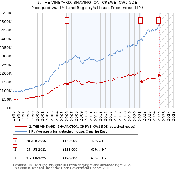 2, THE VINEYARD, SHAVINGTON, CREWE, CW2 5DE: Price paid vs HM Land Registry's House Price Index