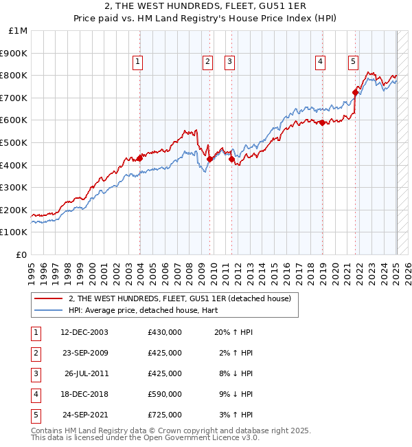 2, THE WEST HUNDREDS, FLEET, GU51 1ER: Price paid vs HM Land Registry's House Price Index