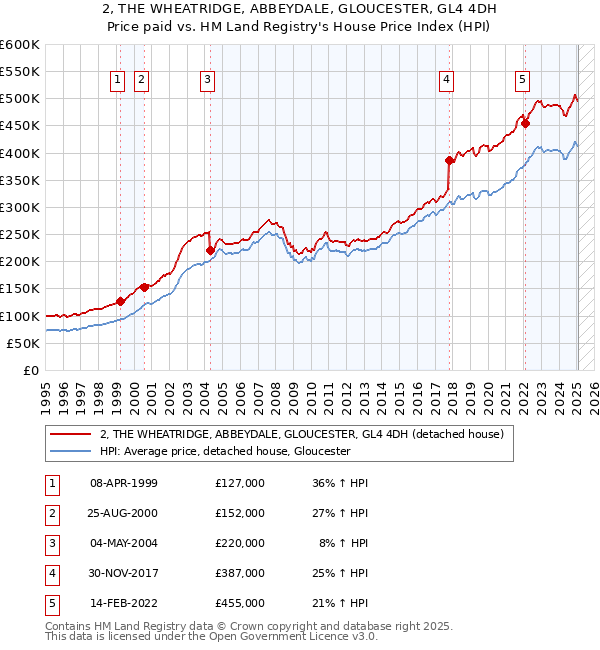 2, THE WHEATRIDGE, ABBEYDALE, GLOUCESTER, GL4 4DH: Price paid vs HM Land Registry's House Price Index