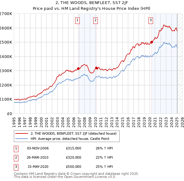 2, THE WOODS, BENFLEET, SS7 2JF: Price paid vs HM Land Registry's House Price Index