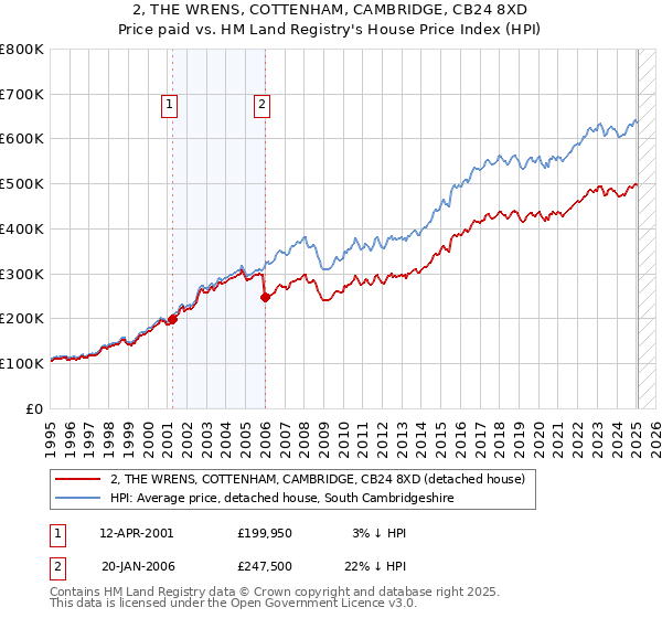 2, THE WRENS, COTTENHAM, CAMBRIDGE, CB24 8XD: Price paid vs HM Land Registry's House Price Index