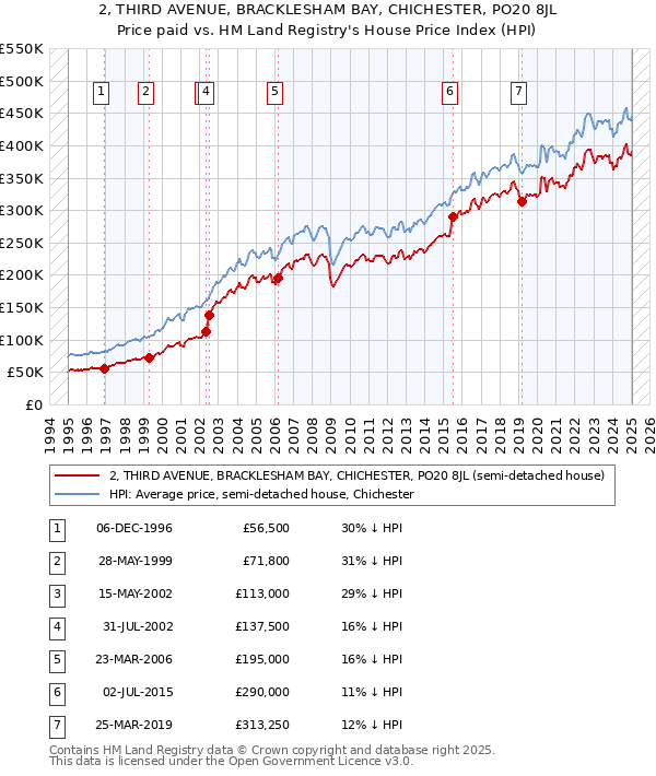 2, THIRD AVENUE, BRACKLESHAM BAY, CHICHESTER, PO20 8JL: Price paid vs HM Land Registry's House Price Index