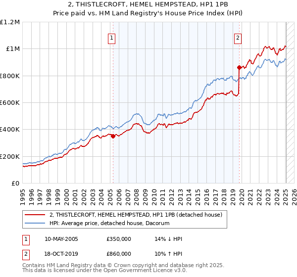 2, THISTLECROFT, HEMEL HEMPSTEAD, HP1 1PB: Price paid vs HM Land Registry's House Price Index