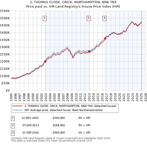 2, THOMAS CLOSE, CRICK, NORTHAMPTON, NN6 7NX: Price paid vs HM Land Registry's House Price Index
