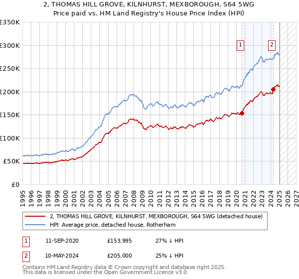 2, THOMAS HILL GROVE, KILNHURST, MEXBOROUGH, S64 5WG: Price paid vs HM Land Registry's House Price Index